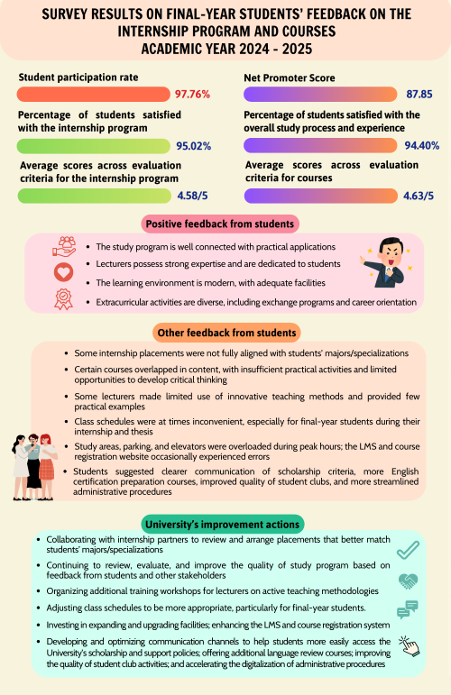 [Infographic] Survey on final year students’ feedback on the internship program and courses, 2024–2025