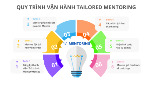 FOE MENTORING: A GATEWAY CONNECTING MENTORS AND MENTEES AT 99ok123